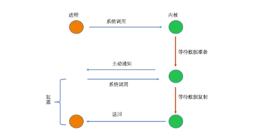 PHP7中五种I/O模型以及同步、异步、阻塞和非阻塞的说明