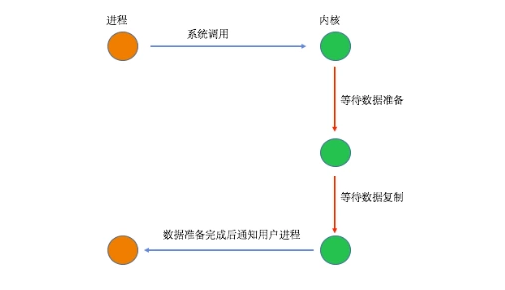 PHP7中五种I/O模型以及同步、异步、阻塞和非阻塞的说明