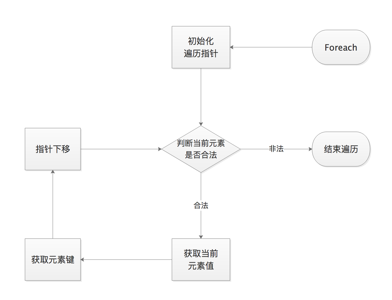 如何在PHP中使用Iterator迭代对象属性