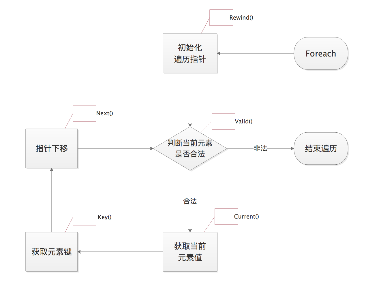 如何在PHP中使用Iterator迭代对象属性