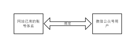 如何解決微信公眾號用戶與網(wǎng)站用戶的問題