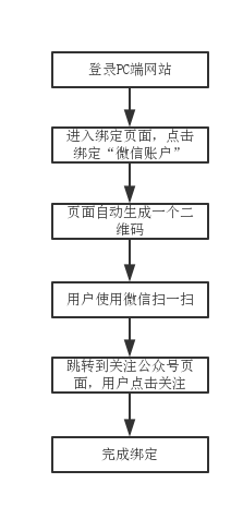 如何解決微信公眾號用戶與網(wǎng)站用戶的問題