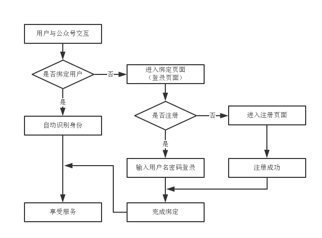 如何解決微信公眾號用戶與網(wǎng)站用戶的問題