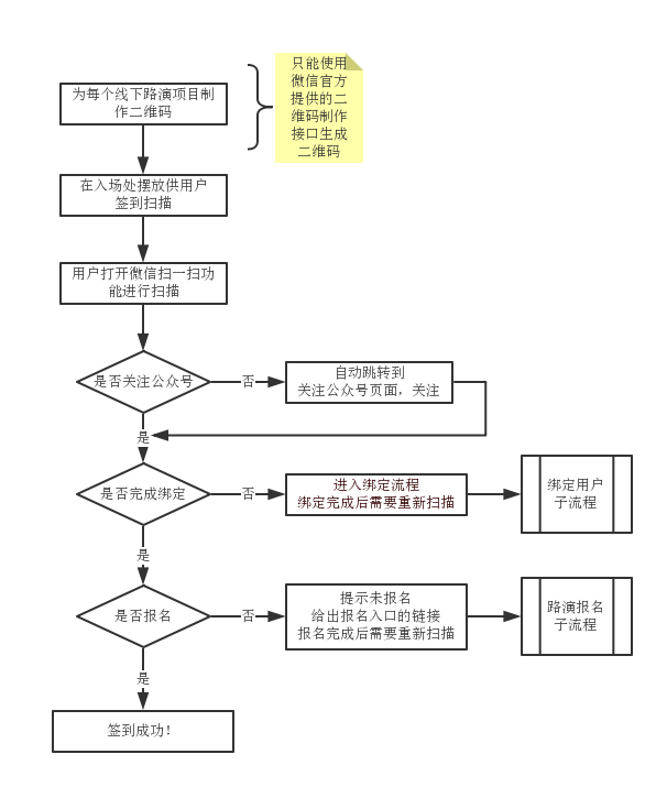 如何解决微信公众号用户与网站用户的问题