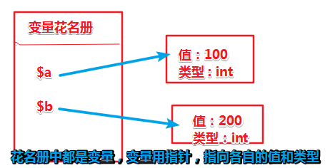 怎么在PHP中实现变量传值赋值