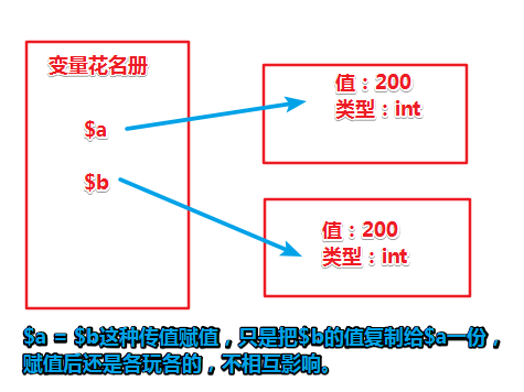 怎么在PHP中实现变量传值赋值