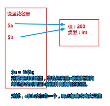 怎么在PHP中實現(xiàn)變量傳值賦值