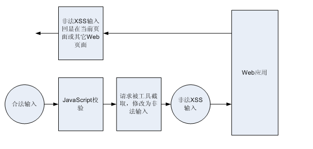 利用PHP怎么预防XSS攻击