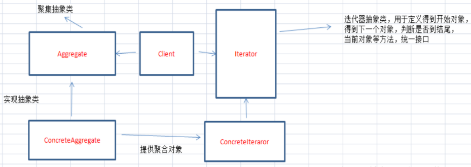 PHP設計模式中的迭代器模式是什么