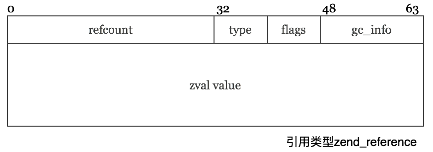 PHP7中Reference有什么用