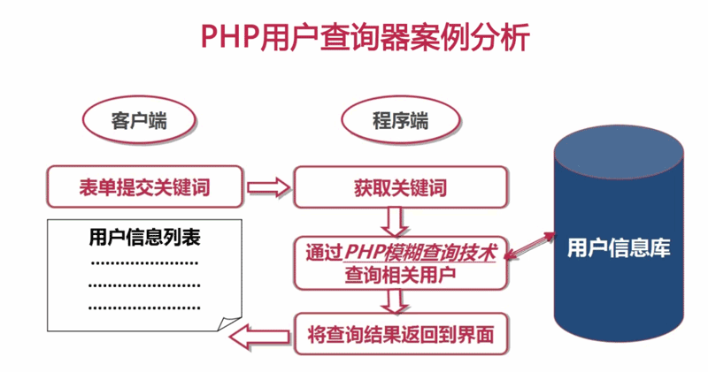 PHP如何实现模糊查询