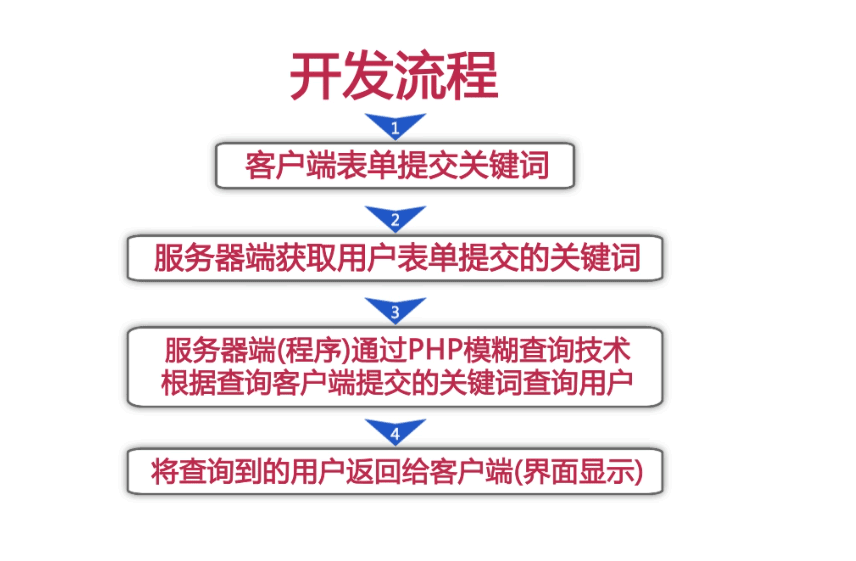 PHP如何实现模糊查询