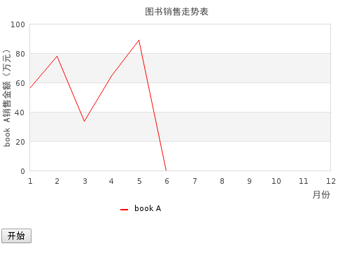 使用Ajax与Jpgraph怎么实现一个动态折线图功能