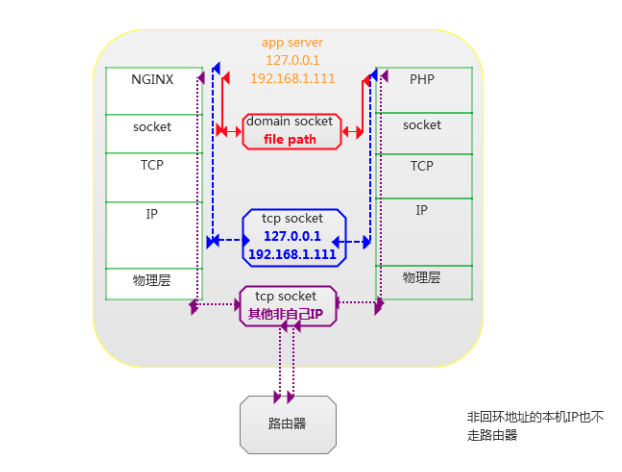 使用PHP-FPM和Nginx怎么实现通信机制