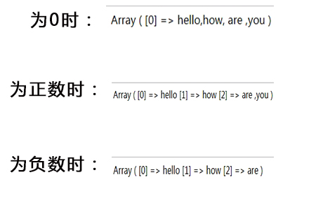 explode()函数怎么在php项目中使用