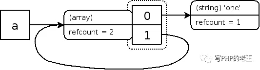 PHP赋值的内部到底经历了怎样的逻辑判断