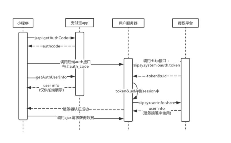 PHP中如何实现支付宝小程序用户授权的工具类