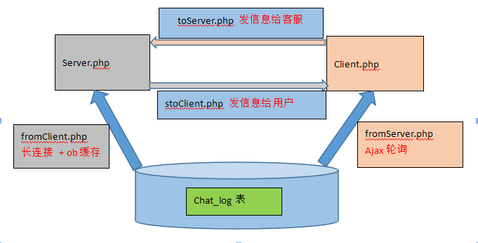 使用PHP怎么實(shí)現(xiàn)一個聊天室