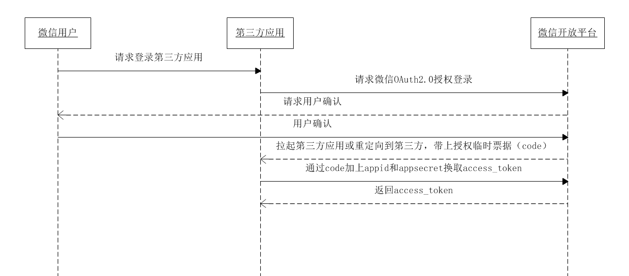 使用laravel5怎么实现微信第三方登录功能