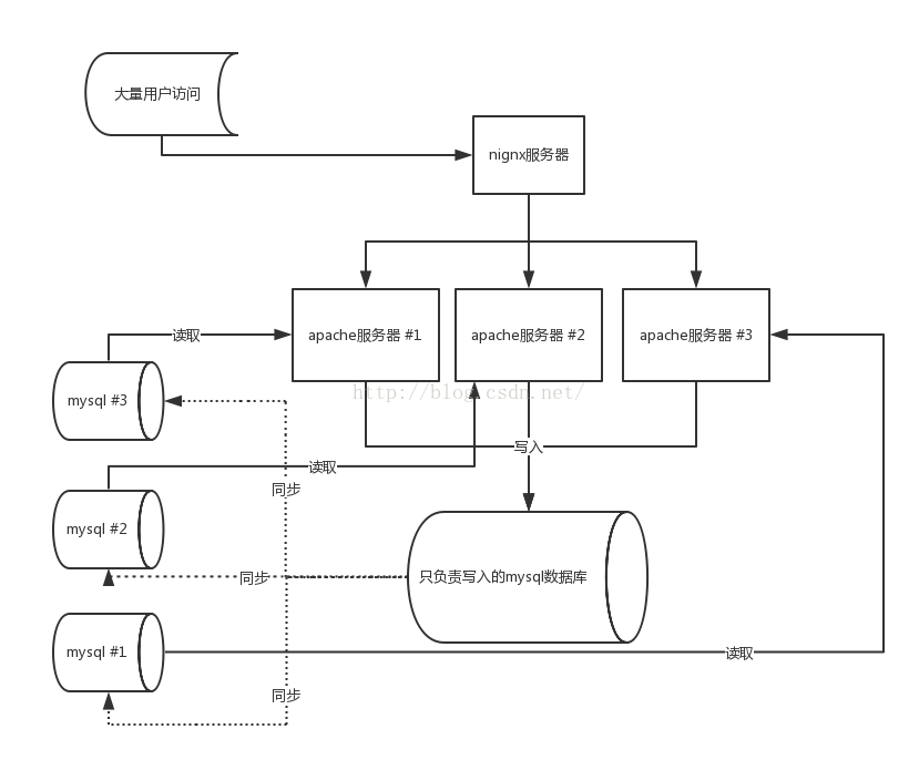 使用php怎么实现一个防刷机制