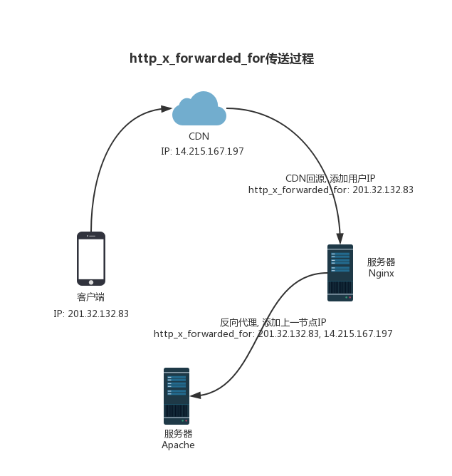 使用php怎么实现一个防刷机制