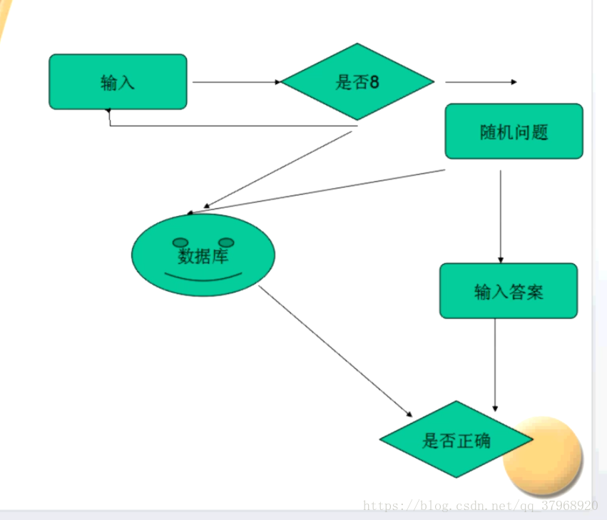 使用php怎么实现简答题功能