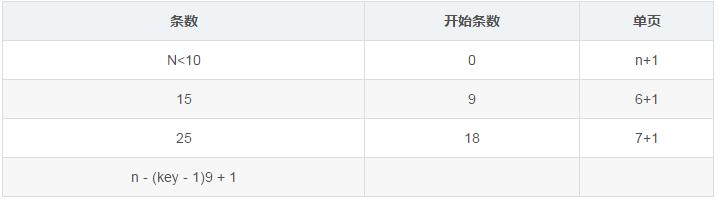 使用php怎么实现翻页查询功能