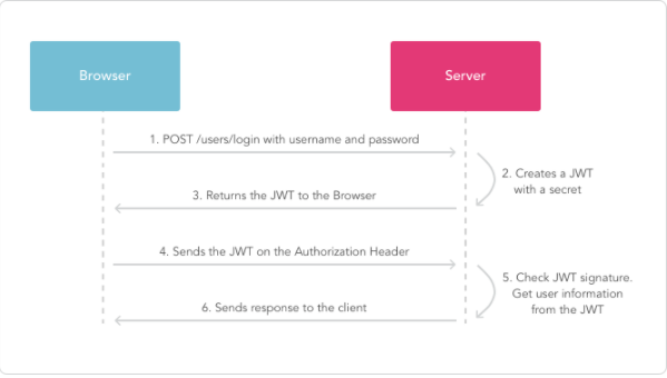 JWT怎么在phpweb端中使用