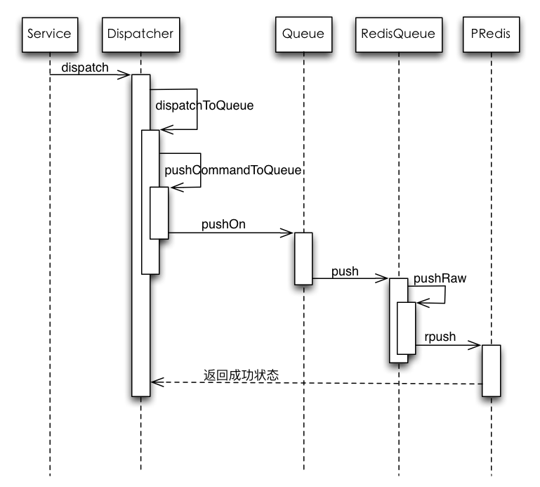 Laravel框架中队列的原理是什么