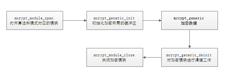 如何在PHP中利用3DES算法对字符串进行加密解密操作