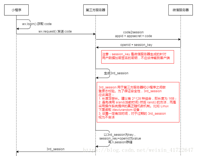 使用PHP怎么在后台登录微信小程序