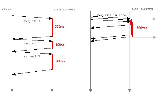 如何在PHP中實(shí)現(xiàn)非阻塞模式