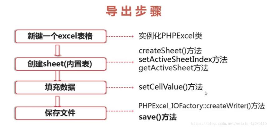 怎么在PHP中基于PHPExcel的方法输出Excel