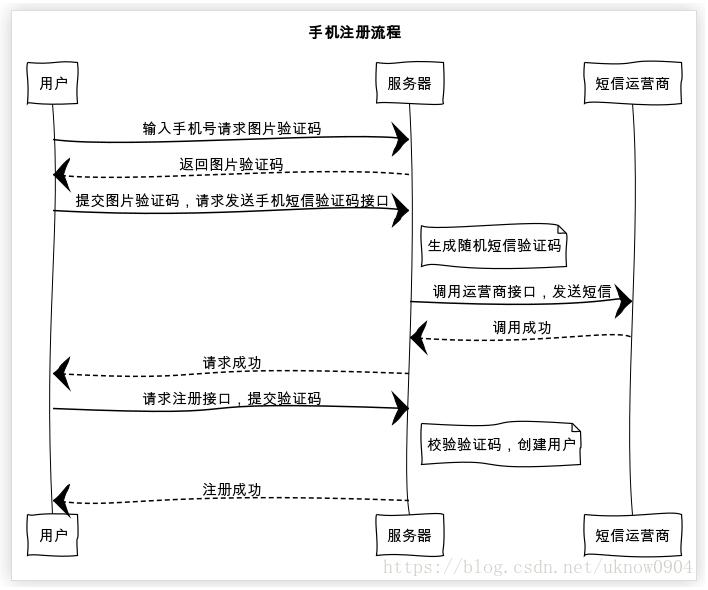 使用PHP怎么实现一个手机短信验证码功能