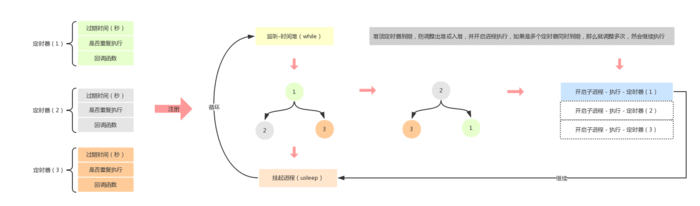 使用PHP怎么實現(xiàn)一個多任務(wù)秒級定時器