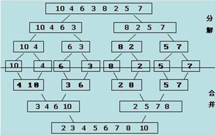 PHP排序算法中归并排序Merging Sort的示例分析