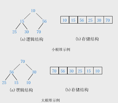 PHP排序算法之堆排序Heap Sort的示例分析