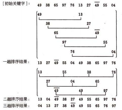 PHP排序算法中希尔排序Shell Sort的示例分析