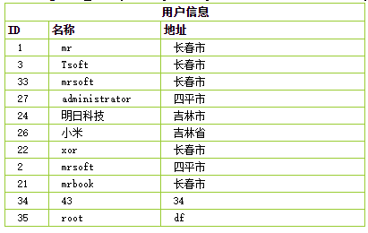 使用ThinkPHP怎么连接数据库