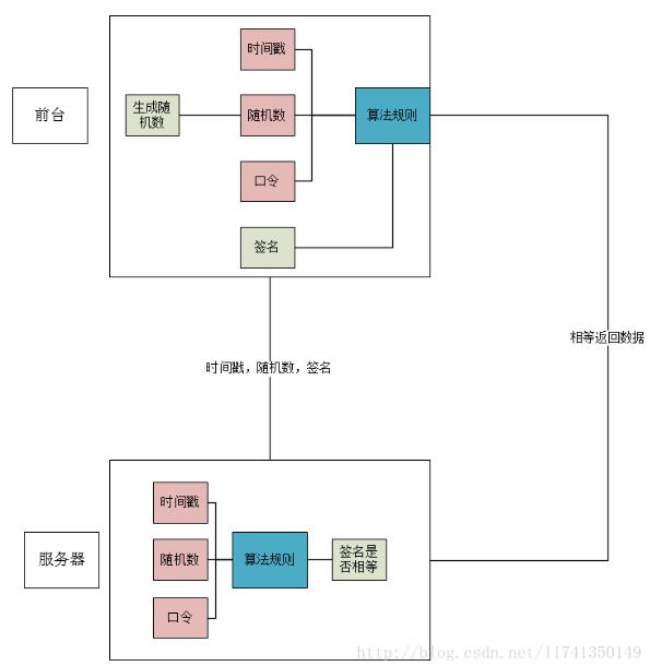 PHP开发api接口安全验证的示例分析