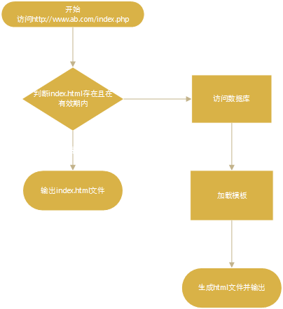 PHP页面静态化的实现方法