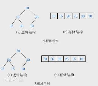 PHP如何实现排序堆排序算法