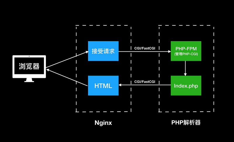 PHP的运行和多人开发环境原理