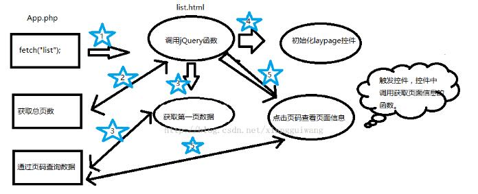 如何在thinkPHP5中利用laypage實(shí)現(xiàn)一個(gè)列表分頁(yè)功能