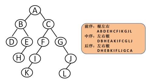 PHP如何根据树的前序遍历和中序遍历构造树并输出后序遍历