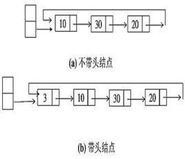 如何在PHP项目中实现一个循环链表功能