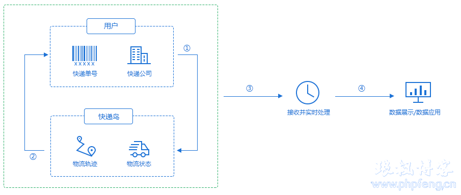 怎么在php项目中调用快递鸟接口