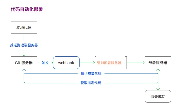 利用php + Laravel实现部署自动化的案例