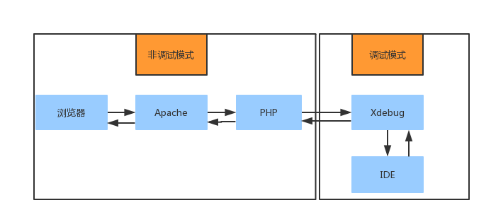 PHP中远程多会话调试的示例分析