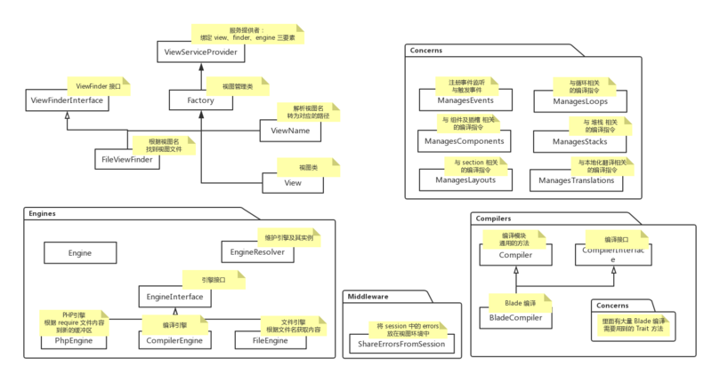 Laravel中View模块的示例分析